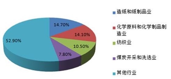 2014年我國工業(yè)廢水來源