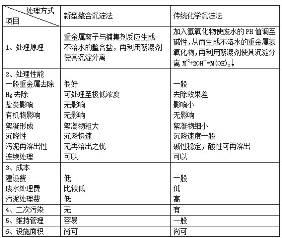 螯合沉淀法與傳統(tǒng)化學(xué)沉淀法的比較