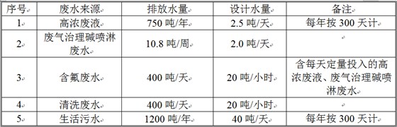 廢水處理規(guī)模