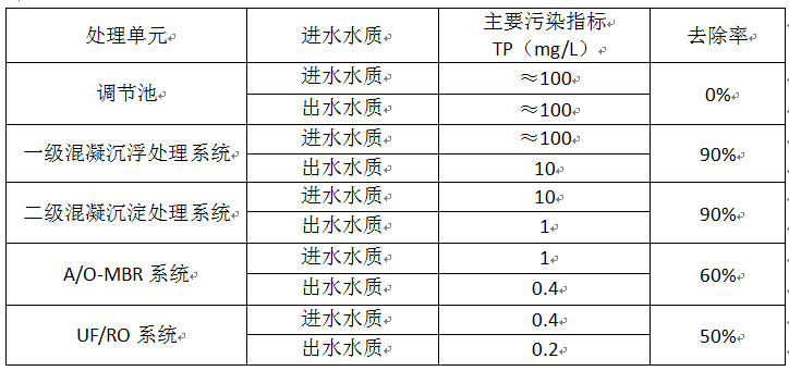 廢水處理工程