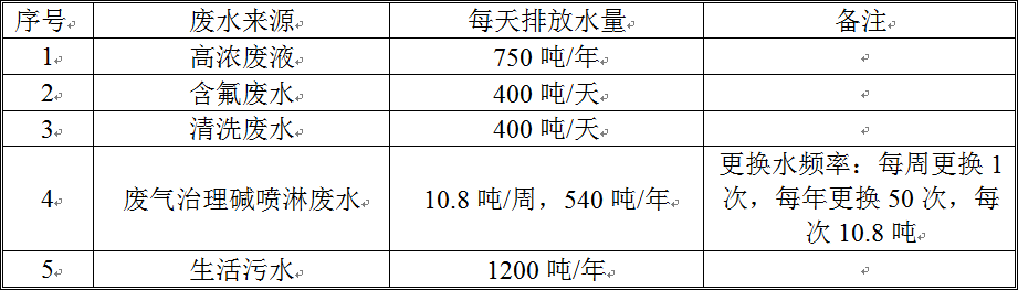 廢水處理數(shù)據(jù)